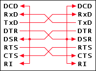 Null-modem virtual serial port connection