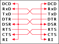 Null-modem virtual serial port connection