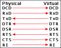 virtual to real serial port connection